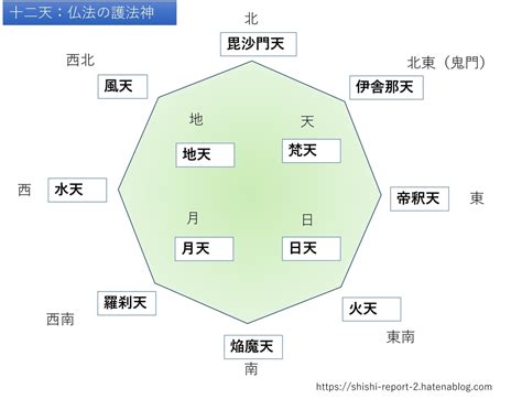 十二天|【仏像の知識】十二天とは？